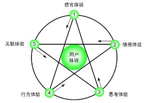 用戶體驗