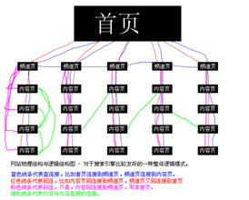 淺談分析友好型的網站結構是怎么樣的？