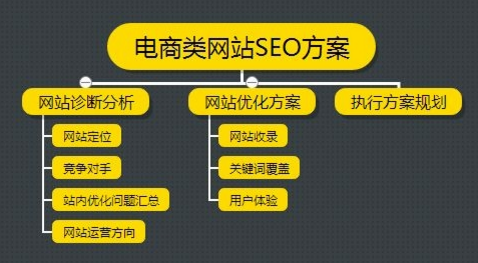 如何解決電商網(wǎng)站關(guān)鍵詞優(yōu)化的幾個(gè)問題？