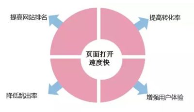 如何提升自己遼寧網(wǎng)站打開速度？