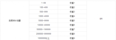 SEO教程：什么是百度權(quán)重？